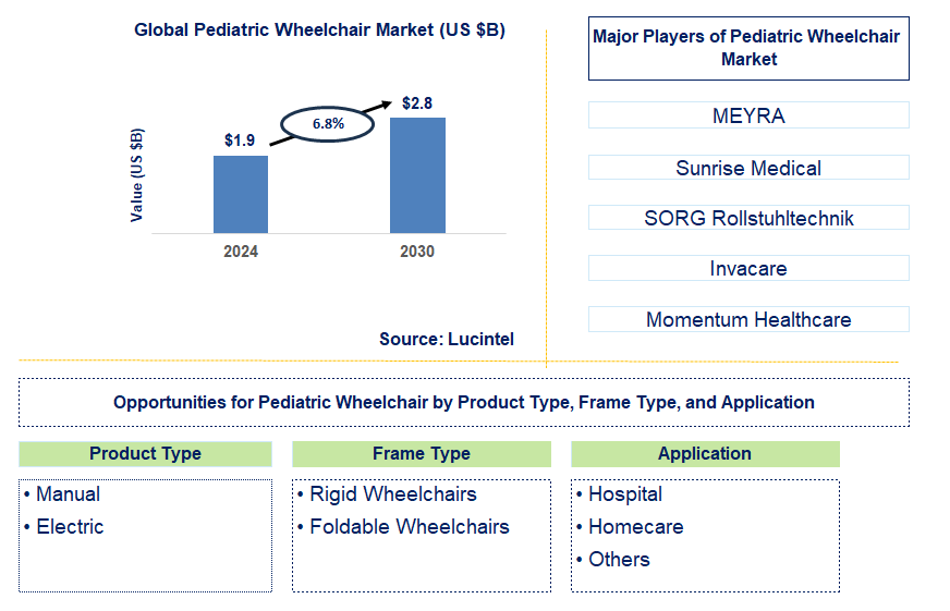 Pediatric Wheelchair Trends and Forecast